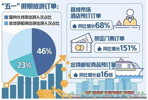 五一假期旅游市場(chǎng)表現(xiàn)穩(wěn)健，在線旅游訂單穩(wěn)中有增